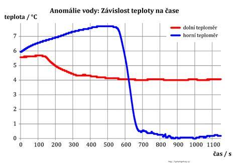 Graf průtoku a teploty vody v systému