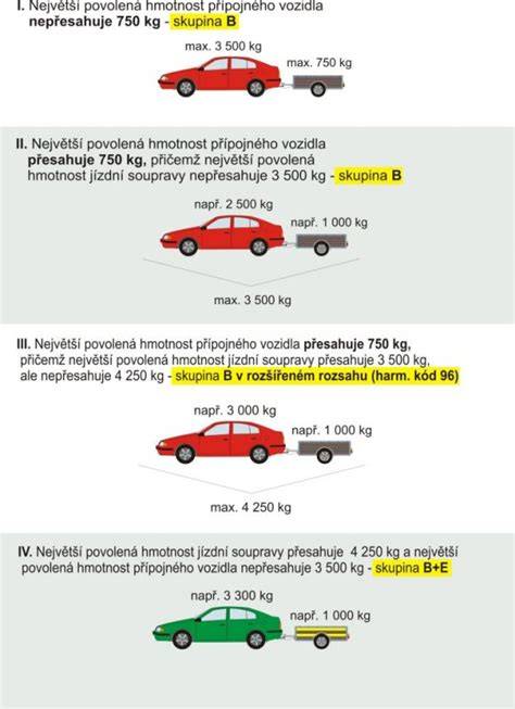 Infografika: Rozdělení oprávnění pro tažení a maximální hmotnosti souprav