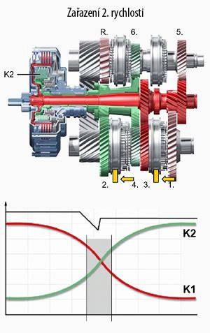 Diagram mechatroniky a její role při řazení DSG