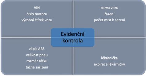 Ilustrace srovnávající technickou a evidenční kontrolu