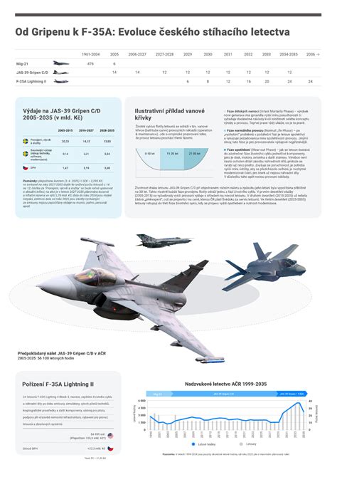 Infografika evoluce řadicích pák: od velkých páek po moderní elektronické