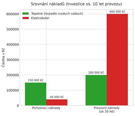 Infografika: Srovnání palivových možností a provozních nákladů pro Logan
