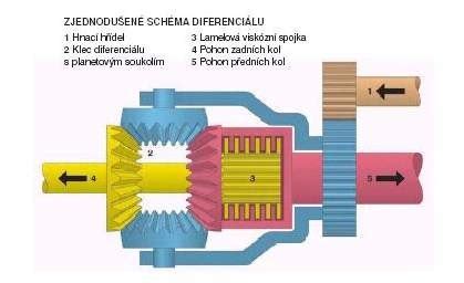 Schéma funkce samosvorného diferenciálu