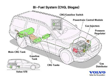 Schéma systému CNG ve voze Volvo V70 BiFuel