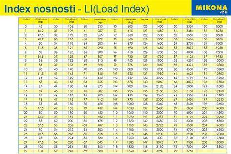 Tabulka rychlostních a nosnostních indexů
