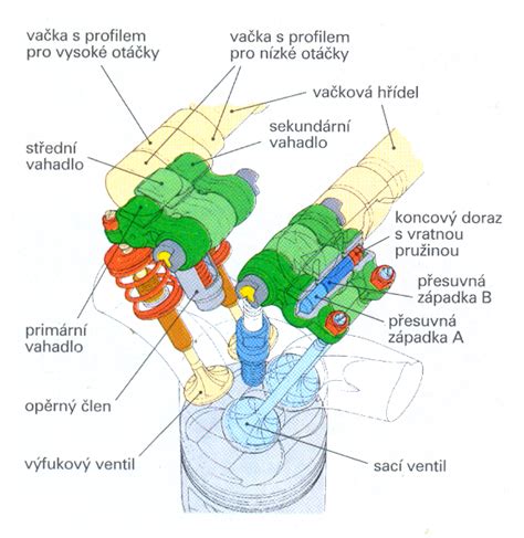 Schéma nastavení vačkového hřídele pro měření ventilů
