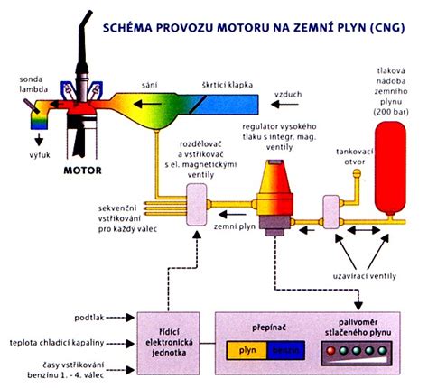 Schéma systému CNG v městském autě