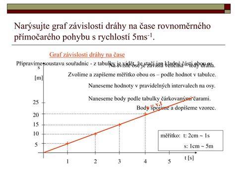vizualizace dráhy a rychlosti v čase