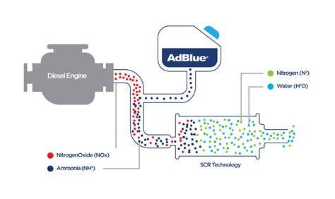 Infografika: Schéma systému SCR a role AdBlue