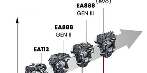 Infografika: EA113 vs EA888 - rozdíly ve arquitectuře a rizikových částech