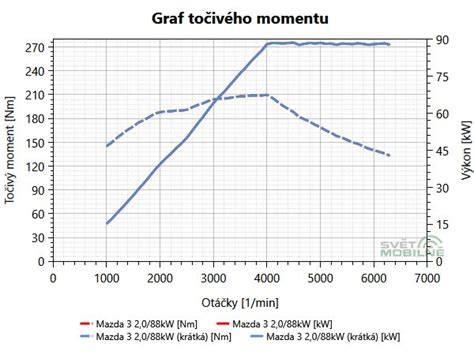 Schéma průběhu točivého momentu a křivka výkonu pro motor 1.2 12V HTP