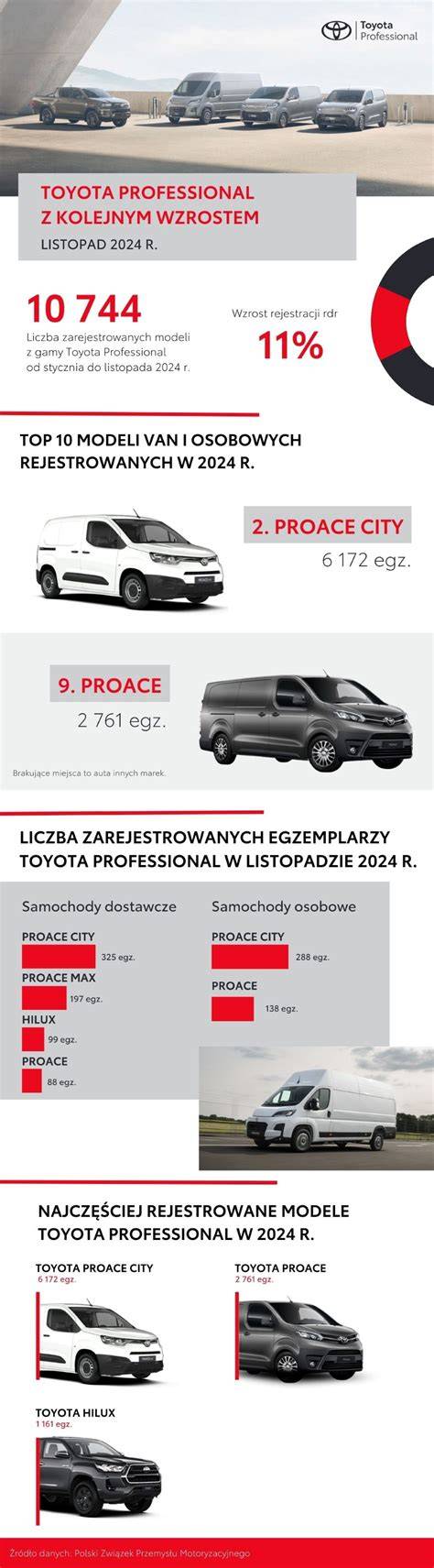 Infografika: Přehled verzí Proace a typů karoserie