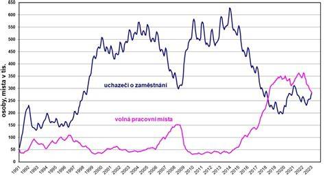 Infografika: Porovnání počtu volných míst a přihlášených v jednotlivých letech