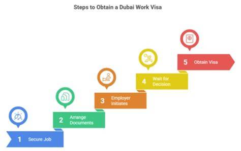 Infografika: Cesta k práci v Dubaji pro automechaniky - od hledání nabídek po získání pracovního víza