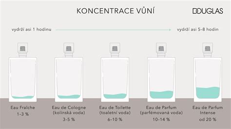 Infografika: Jak číst vůně podle koncentrace vůně (Parfém, EDP, EDT, EDC)