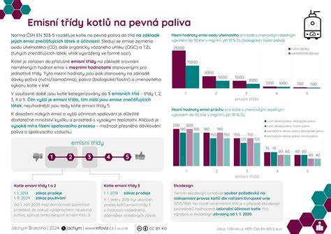 Inflace měřící emise 2 paliva a kontrola zařízení - infografika