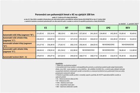 Porovnání LPG a CNG - počet čerpacích stanic a dostupnost