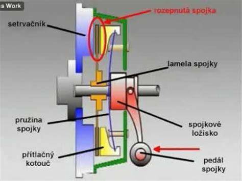 Infografika: Princip fungování spojky (lamela, tlakovна deska, setrvačník, hydraulika)