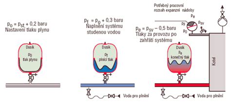 Ilustrace testu tlaku víčka expanzní nádoby