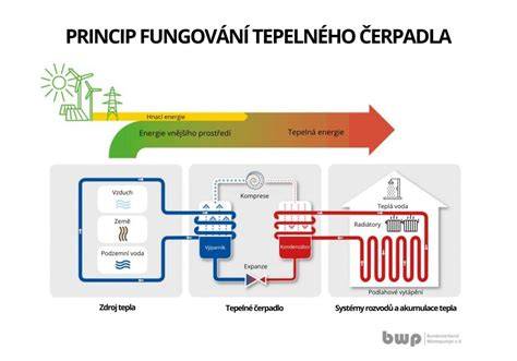 Infografika znázorňující princip fungování termistoru a zapojení s trimrem