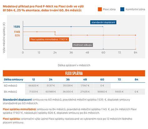 Infografika: Přehled financování Ford Mondeo a ukázkové čísla splátek