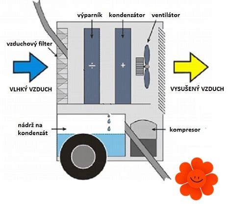 Ilustrace průchod kondenzátu a skládané cesty vzduchu