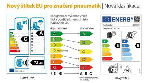 Schéma: struktura EU energetického štítku pneumatiky