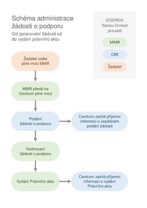 Infografika: Schéma řízení o dovolání od podání po rozhodnutí