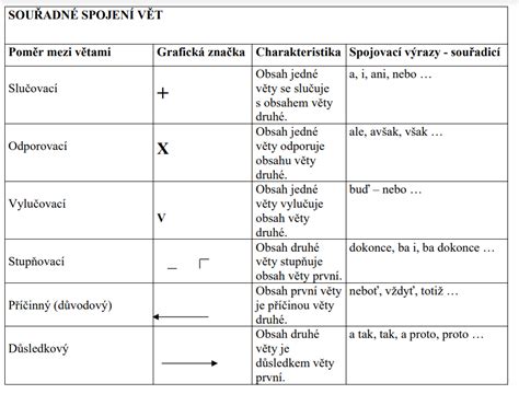 Infografika: Hlavní součásti spojky a jejich vzájemná součinnost