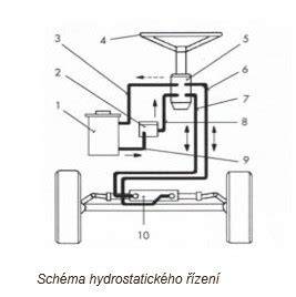 Infografika: Jak funguje elektro-hydraulický posilovač řízení