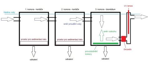Schéma zachytávání částic kabinovým filtrem