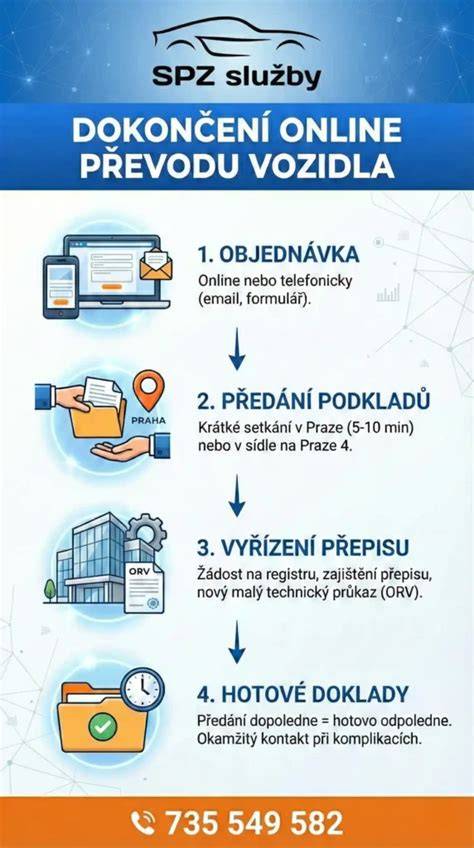 Infografika s procesem registrace vozidla a vyřízení dokladů