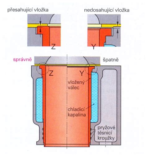 Nákres kontroly rovnosti hlavy válců pomocí pravítka