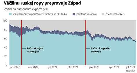 Graf produkce a exportu Land Roverů během Sérií I-III