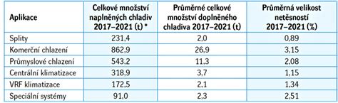 Tabulka: rozdíly chladiv podle roku výroby