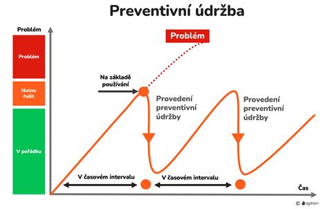 Infografika: Přehled typů údržby (časová, užívání, stav, prediktivní, preskriptivní)