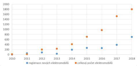 graf rozdělení trhu elektromobilů v ČR