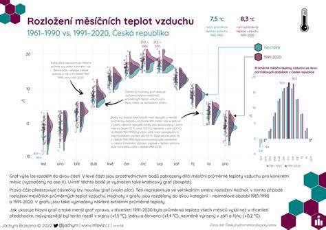 Infografika: Graf porovnání průměrných hodnocení a počtu recenzí na vybraných portálech v čase