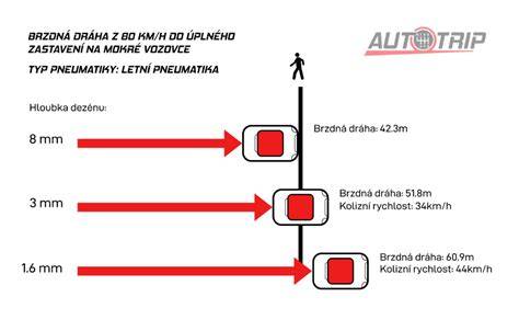 Infografika: Vztah tlaku pneumatik a bezpečnosti na mokré vozovce