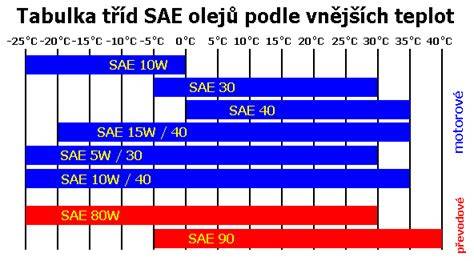 Infografika: Jak číst SAE značení oleje 0W-20, 5W-30, 10W-40