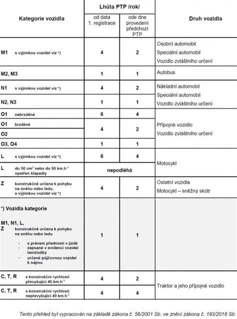 Infografika: Rozdělení kategorií vozidel M, N, L, T, C, R, S