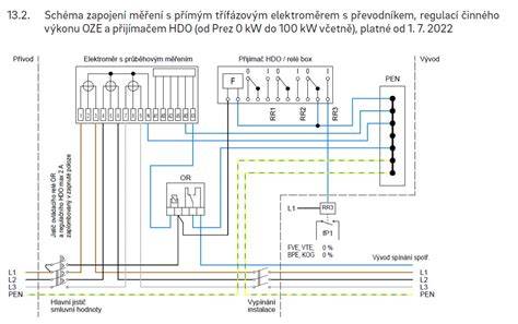 Schéma: Jak kategorie ovlivňují technické a emisní požadavky