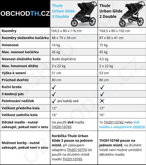 Infografika: Srovnání typů kočárků