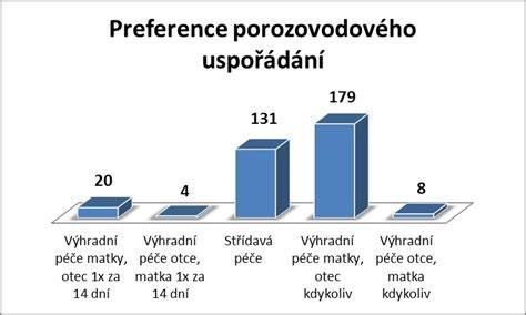 Graf: preference typu bot pro zimu