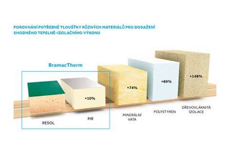Infografika: srovnání tepelné izolace u různých modelů