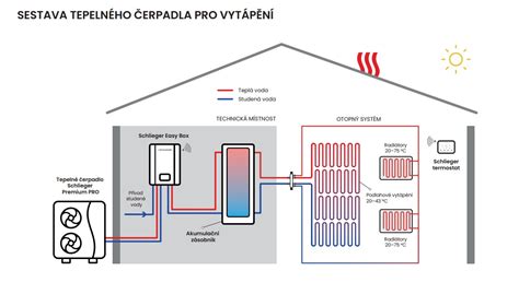 Infografika: Princip fungování termostatu v motoru a propojení s malým a velkým okruhem