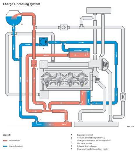 Infografika znázorňující tok chladicí kapaliny s termostatem a dvěma okruhy v motoru