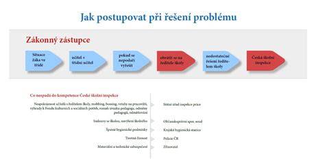 Postup řešení problému s navigací krok za krokem
