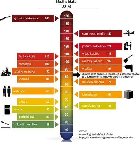 Graf hladiny hlučnosti pneumatik v dB