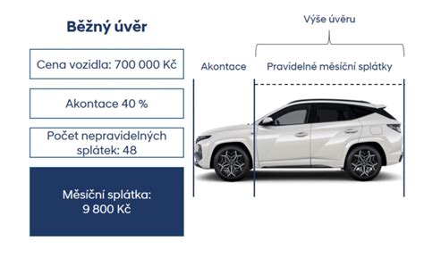 Infografika srovnání nákladů na financování vozu: akontace, úrok, splátky a RPSN